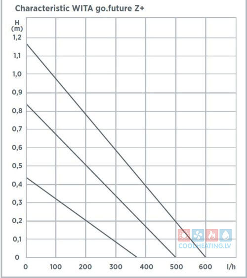 Karstā ūdens Cirkulācijas sūknis WITA GoFuture-Z +, 80mm, DN 15, 1/2" IG, 1 M (H), 230 V 50 Hz LCD