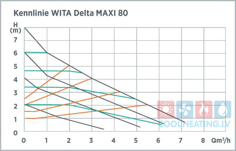 Cirkulācijas sūknis WITA Delta MAXI 80 DN 25-180mm H=8m